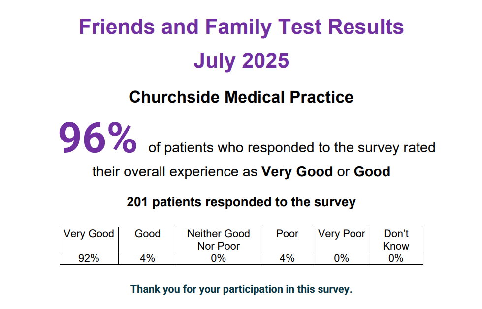 Friends and Family Test Results July 2025 Churchside Medical Practice 96% of patients who responded to the survey rated their overall experience as Very Good or Good 201 patients responded to the survey Very Good Good Neither Good Nor Poor Poor Very Poor Don’t Know 92% 4% 0% 4% 0% 0% Thank you for your participation in this survey.