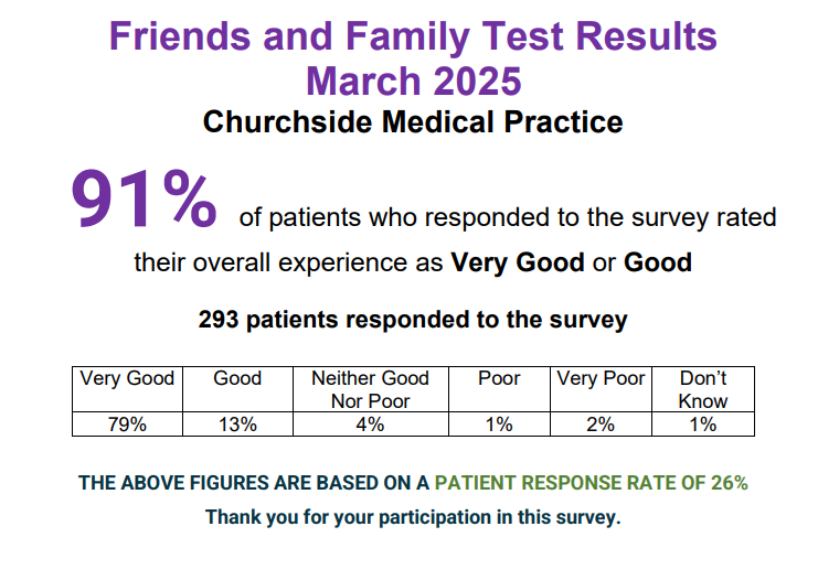 Friends and Family Test Results March 2025 Churchside Medical Practice 91% of patients who responded to the survey rated their overall experience as Very Good or Good 293 patients responded to the survey.