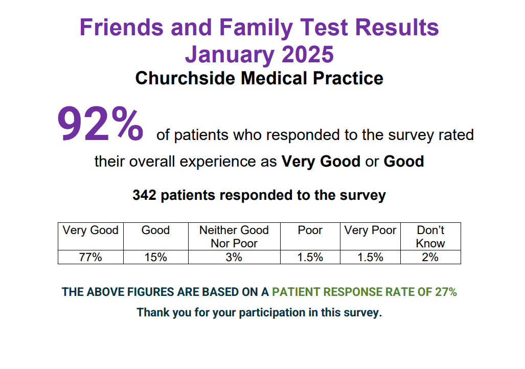Friends and Family Test Results  January 2025 Churchside Medical Practice  92% of patients who responded to the survey rated their overall experience as Very Good or Good  342 patients responded to the survey