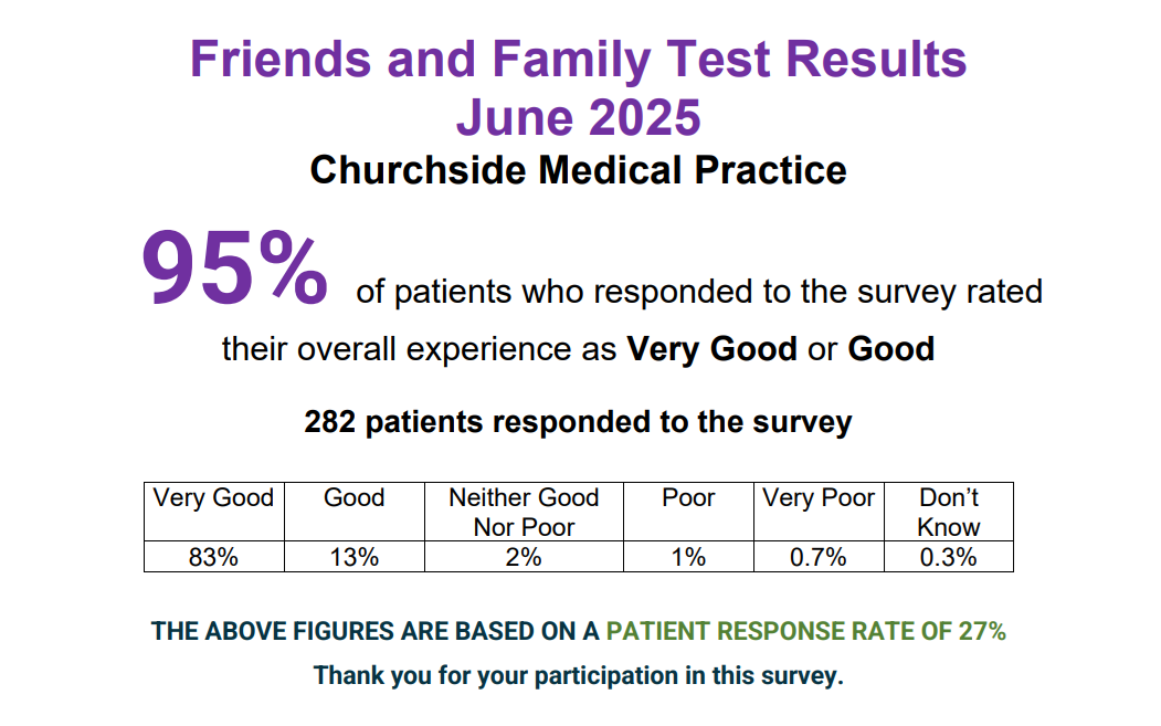 Friends and Family Test Results June 2025 Churchside Medical Practice 95% of patients who responded to the survey rated their overall experience as Very Good or Good 282 patients responded to the survey Very Good Good Neither Good Nor Poor Poor Very Poor Don’t Know 83% 13% 2% 1% 0.7% 0.3% THE ABOVE FIGURES ARE BASED ON A PATIENT RESPONSE RATE OF 27% Thank you for your participation in this survey
